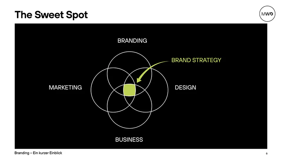 Präsentationsfolie The Sweet Spot