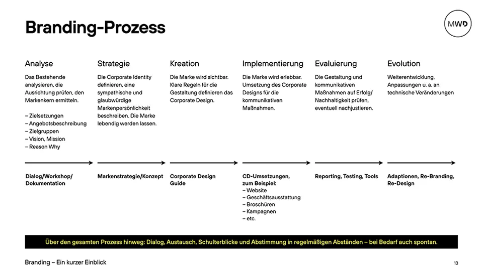 Präsentationsfolie Branding-Prozess