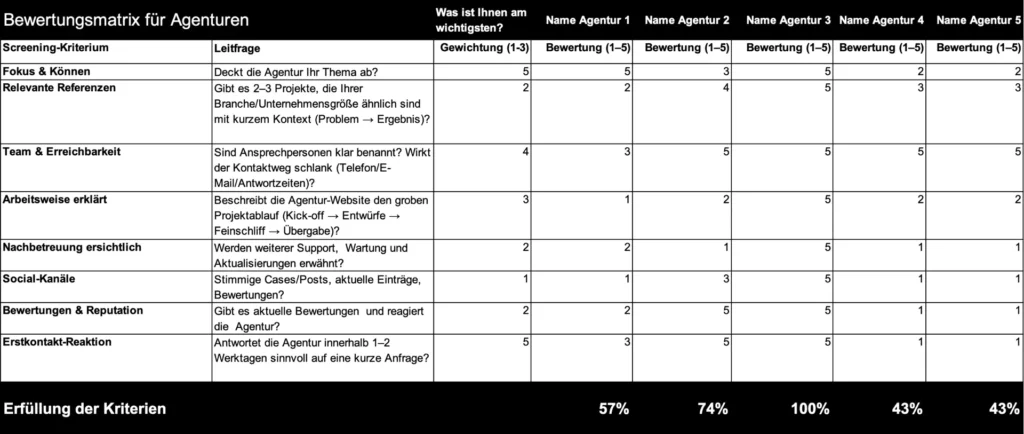 Tabelle mit dem Titel „Bewertungsmatrix für Agenturen“. Sie enthält acht Bewertungskriterien wie „Fokus & Können“, „Relevante Referenzen“, „Team & Erreichbarkeit“ etc., jeweils mit Leitfragen, Gewichtung (1–3) und Bewertungen (1–5) für fünf Agenturen. Die Spalte "Was ist Ihnen am wichtigsten?" zeigt die Gewichtung der einzelnen Kriterien. Am unteren Rand sind die errechneten Gesamterfüllungswerte in Prozent aufgeführt.